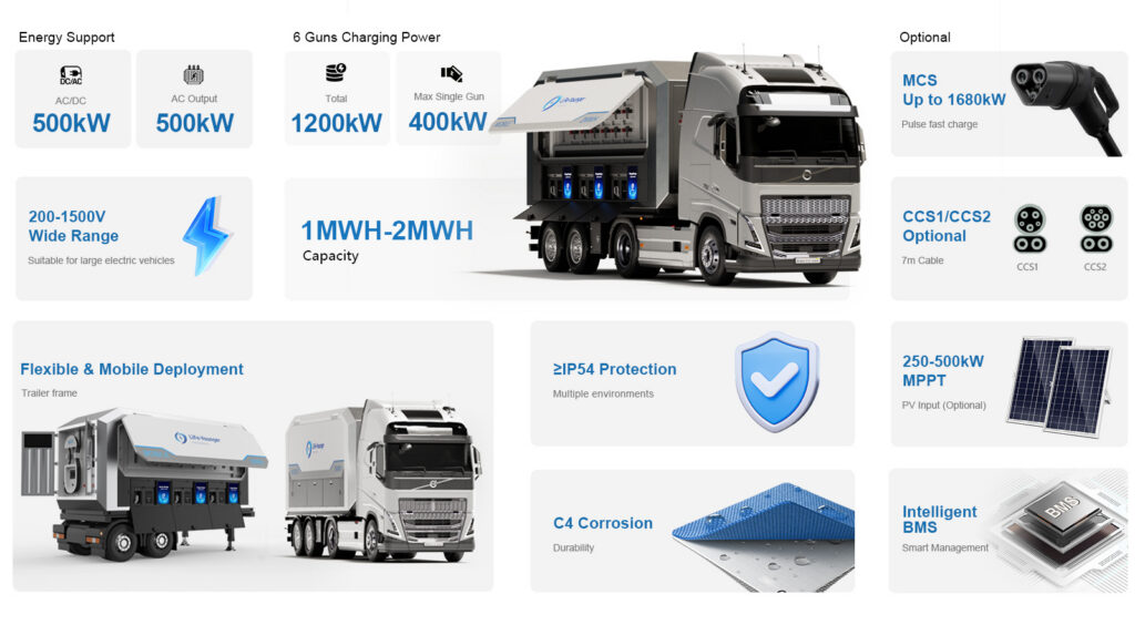 UON DC-FC 1200 features overview: energy support, 6 guns charging power up to 1200kW, 1MWh-2MWh capacity, MCS up to 1680kW, CCS1/CCS2, flexible mobile deployment, IP54 protection, C4 corrosion resistance, intelligent BMS
