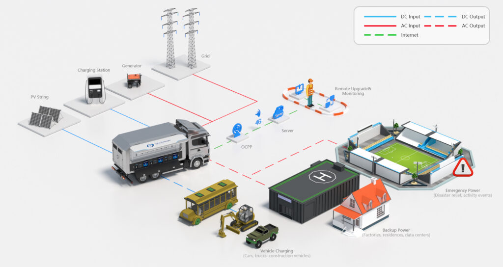 UON DC-FC 1200 system application diagram showing PV, generator and grid inputs, OCPP/4G monitoring, and vehicle charging, backup power and emergency power outputs