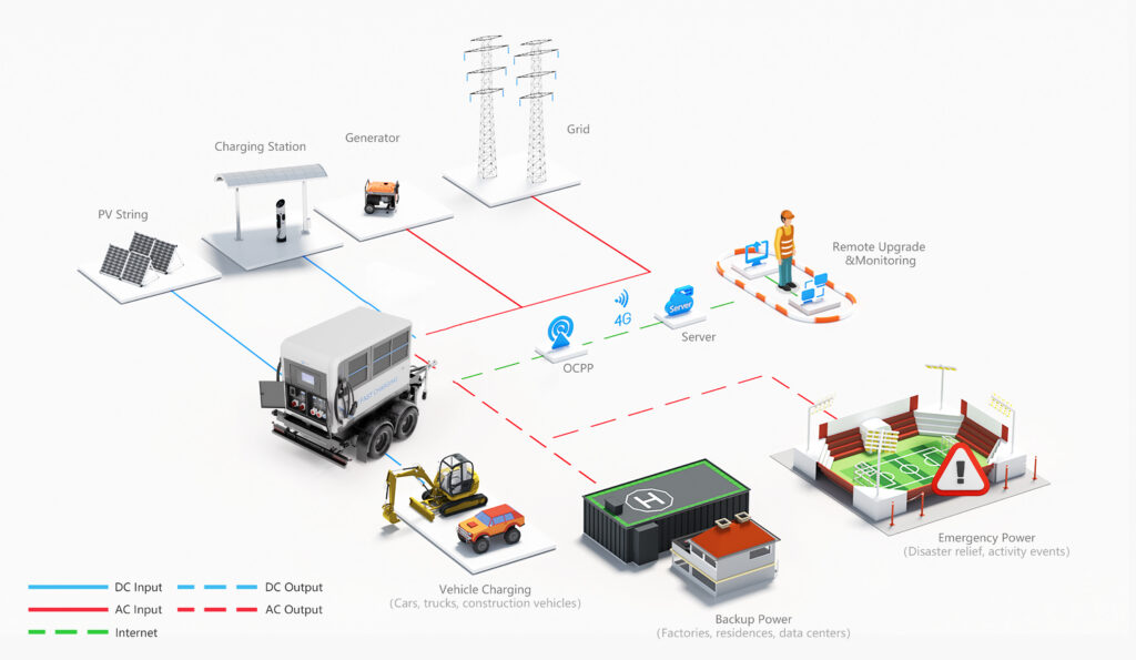 UON DC-FC Mobile system application diagram showing PV, generator and grid inputs, OCPP/4G monitoring, and vehicle charging, backup power and emergency power outputs